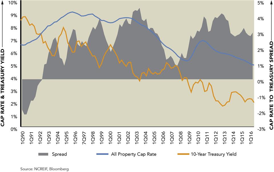 Do Rising Interest Rates Mean Higher Cap Rates for Real Estate? — Marquette Associates